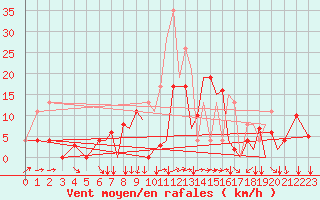 Courbe de la force du vent pour Reus (Esp)