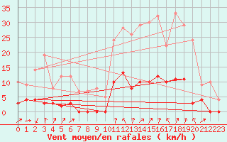 Courbe de la force du vent pour Breil Sur Roya (06)