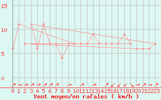 Courbe de la force du vent pour Monte Scuro