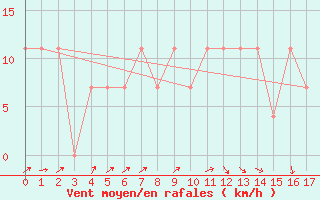 Courbe de la force du vent pour Liesek