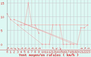 Courbe de la force du vent pour Bejaia