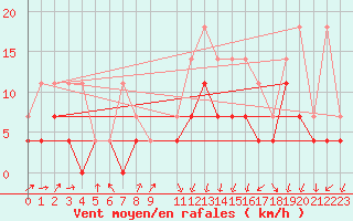 Courbe de la force du vent pour Buzenol (Be)