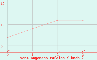 Courbe de la force du vent pour Ko Samui