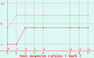 Courbe de la force du vent pour Una