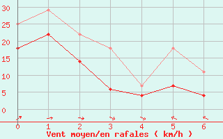 Courbe de la force du vent pour Somna-Kvaloyfjellet