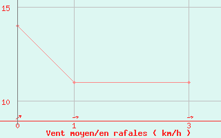 Courbe de la force du vent pour Manzanillo, Col.