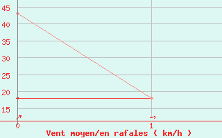 Courbe de la force du vent pour Losistua