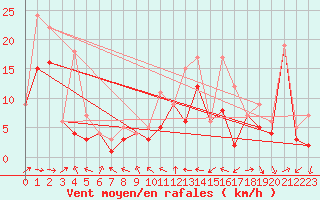 Courbe de la force du vent pour Morn de la Frontera