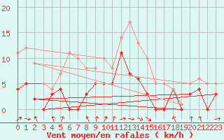 Courbe de la force du vent pour Porkalompolo
