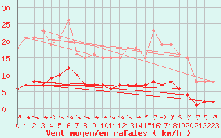 Courbe de la force du vent pour La Chapelle-Aubareil (24)