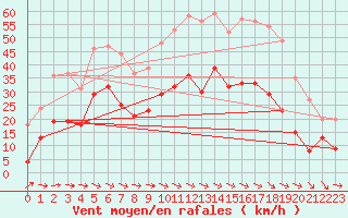 Courbe de la force du vent pour Latnivaara