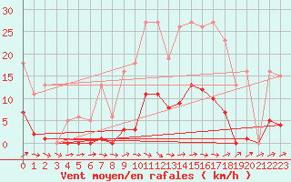 Courbe de la force du vent pour Anglars St-Flix(12)