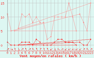 Courbe de la force du vent pour Lignerolles (03)