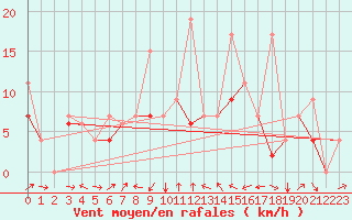 Courbe de la force du vent pour Erzincan