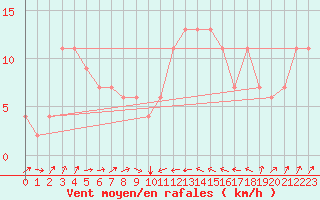 Courbe de la force du vent pour Cervia
