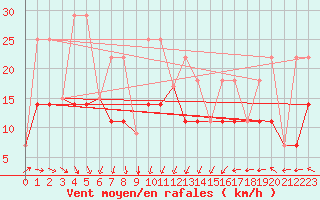 Courbe de la force du vent pour Lindbergh Agdm