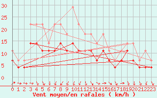 Courbe de la force du vent pour Murska Sobota