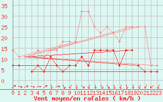 Courbe de la force du vent pour Harzgerode