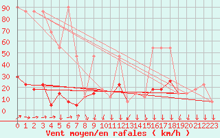 Courbe de la force du vent pour Brunnenkogel/Oetztaler Alpen