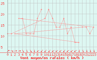 Courbe de la force du vent pour Retz