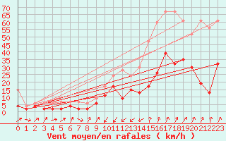 Courbe de la force du vent pour Zermatt