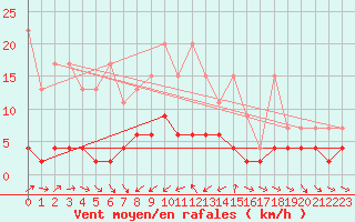 Courbe de la force du vent pour Les Marecottes