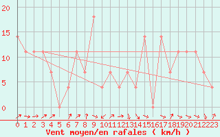 Courbe de la force du vent pour Gumpoldskirchen