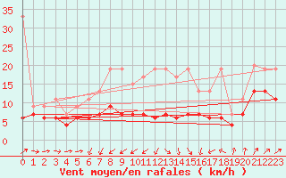 Courbe de la force du vent pour Gttingen