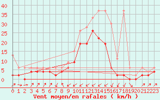 Courbe de la force du vent pour Zermatt