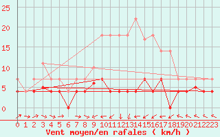 Courbe de la force du vent pour San Pablo de Los Montes