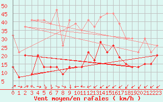 Courbe de la force du vent pour Capel Curig