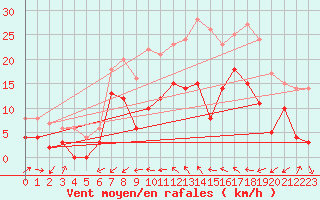 Courbe de la force du vent pour Le Luc - Cannet des Maures (83)