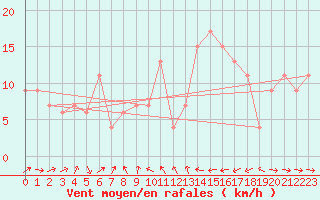 Courbe de la force du vent pour Catania / Sigonella
