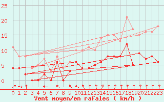 Courbe de la force du vent pour Le Mans (72)