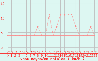 Courbe de la force du vent pour Murau