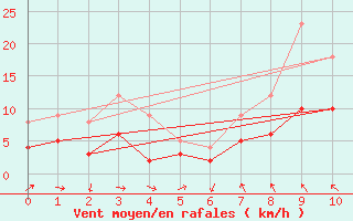 Courbe de la force du vent pour Querfurt-Muehle Lode