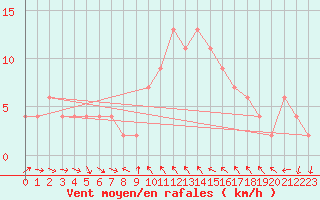 Courbe de la force du vent pour Alicante