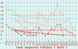 Courbe de la force du vent pour Villardeciervos