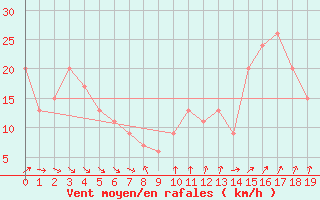 Courbe de la force du vent pour Monte S. Angelo