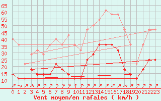 Courbe de la force du vent pour Gunnarn