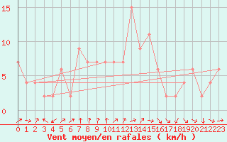 Courbe de la force du vent pour Aviemore