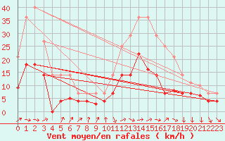 Courbe de la force du vent pour Geisenheim