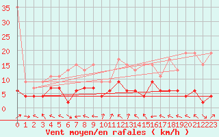 Courbe de la force du vent pour Engelberg