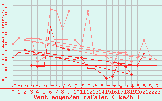 Courbe de la force du vent pour Chasseral (Sw)