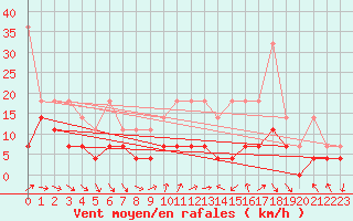 Courbe de la force du vent pour Wiesenburg