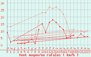 Courbe de la force du vent pour Wunsiedel Schonbrun
