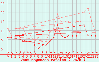 Courbe de la force du vent pour Pau (64)