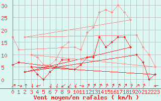 Courbe de la force du vent pour Salon-de-Provence (13)