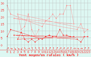 Courbe de la force du vent pour Les Attelas