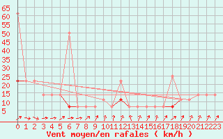 Courbe de la force du vent pour Trondheim Voll